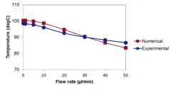 Comparison of measurement and Comsol modeling results.