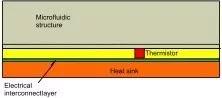 Thermistor heating of the underside of a microfluidic structure (cross-section view). The electrical interconnect layer carries electrical connections to the thermistors and provides optimized thermal insulation from the heat sink.