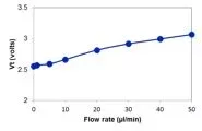 Voltage signal vs.Flow