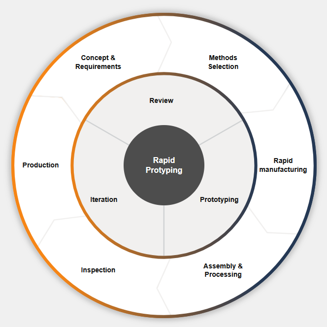 Rapid Prototyping Workflow